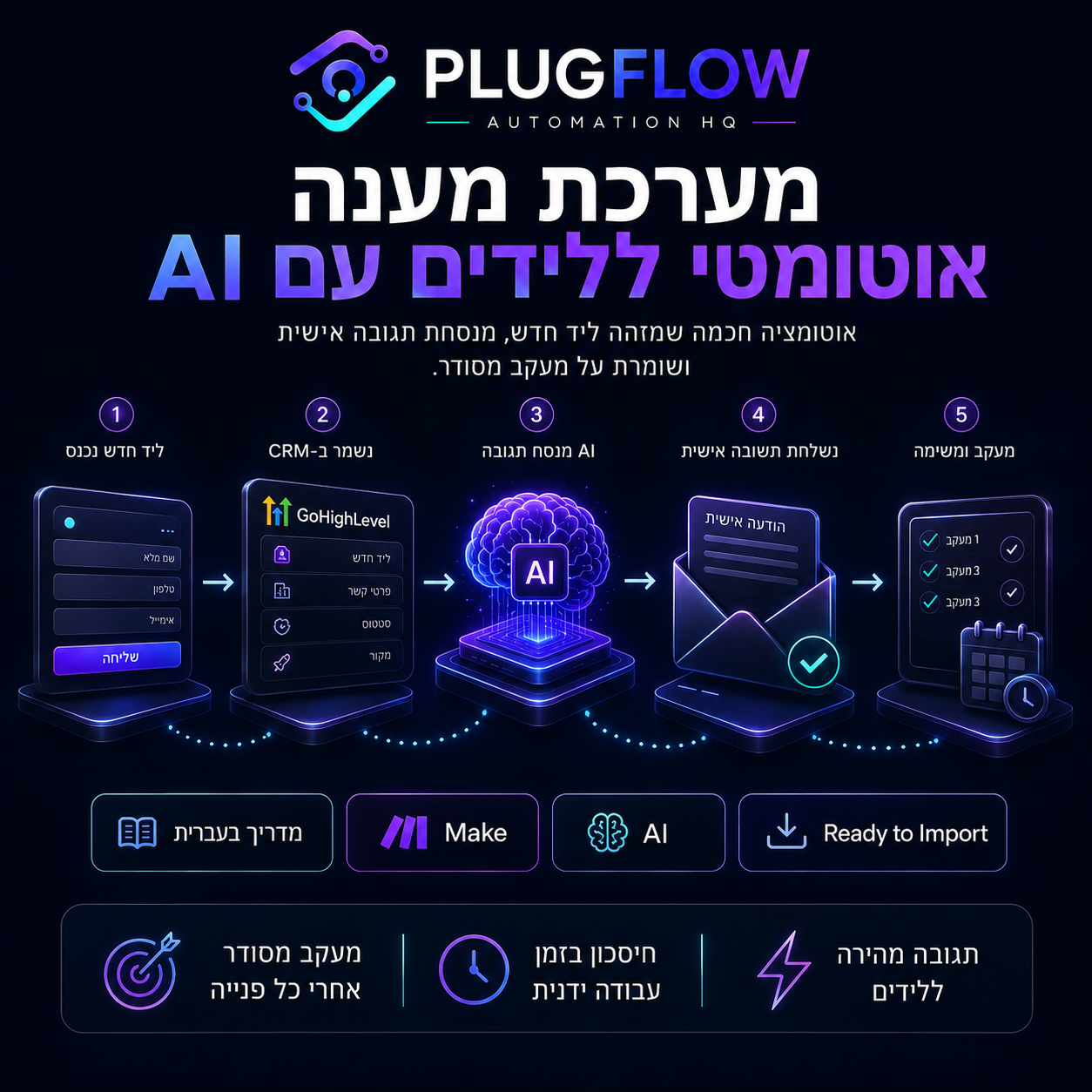 מערכת מענה אוטומטי ללידים ב-GoHighLevel — PLUGFLOW